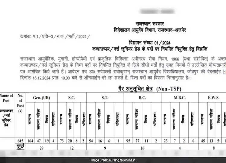 Rajasthan Compounder/Nurse Junior Grade Recruitment 2024:  740 पदों पर शुरू हुई आवेदन प्रक्रिया, इस तरह करें अप्लाई